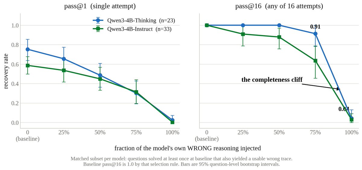 ZAlvin39105's tweet photo. 3/N Through 25/50/75% of a model's OWN wrong derivation, pass@16 on AIME barely moves (1.00 -> 0.91). 

At 100% it drops to 0.04, which on this subset is ONE question correct out of 23. Forcing an instant answer yields the same 0.04, so the open-thinking budget buys nothing there.