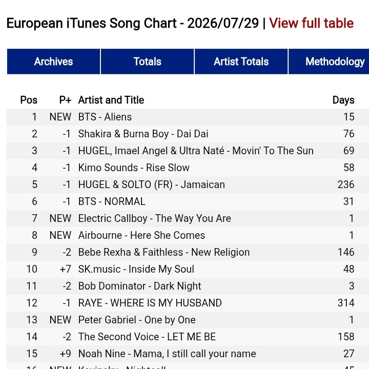 sleepinginsilk's tweet photo. ‘Aliens’ tops both Worldwide and European iTunes Chart.🔥 https://t.co/O2yGFPbvTK