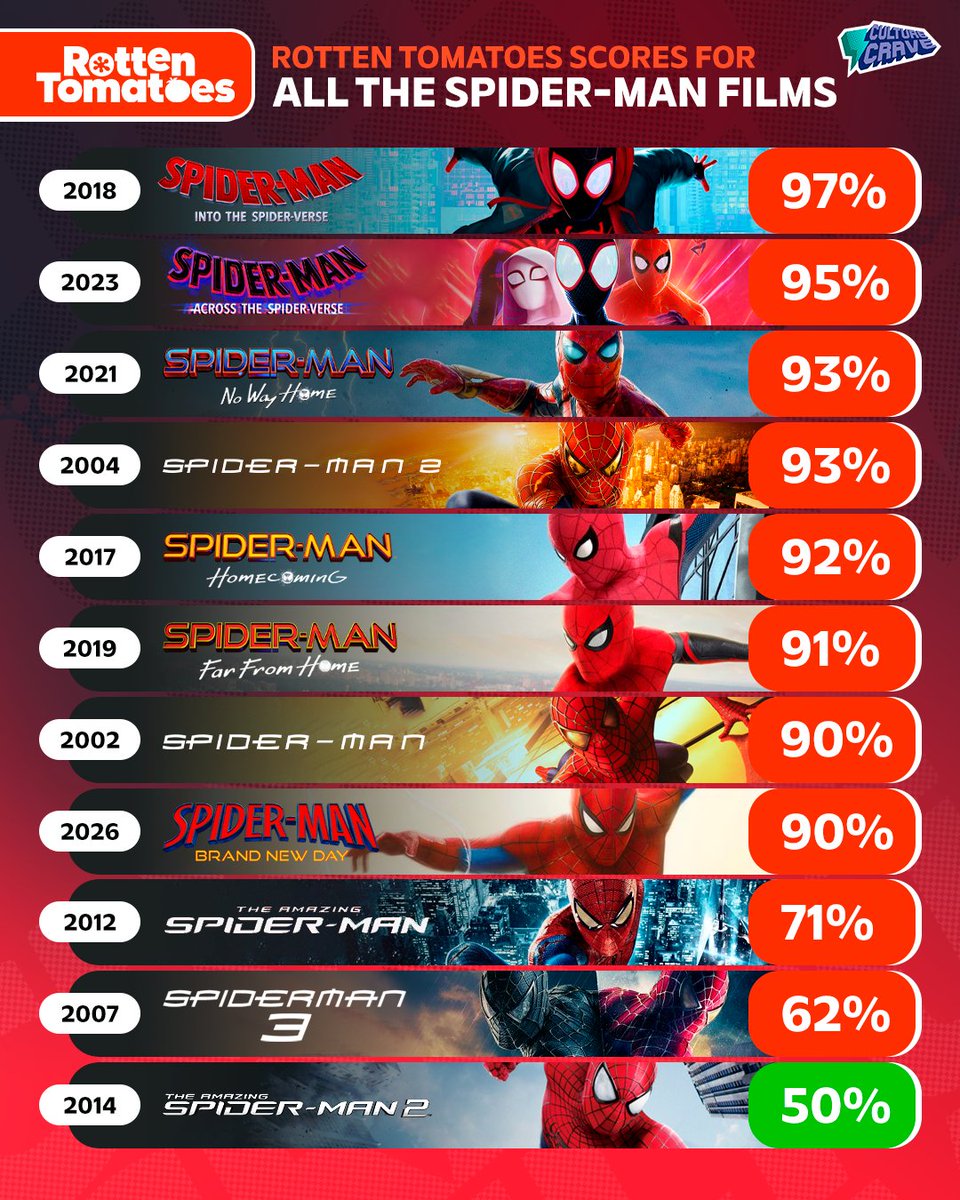 CultureCrave's tweet photo. Rotten Tomatoes scores for all the Spider-Man films 🍅🕸️ https://t.co/IueDhdwGZK