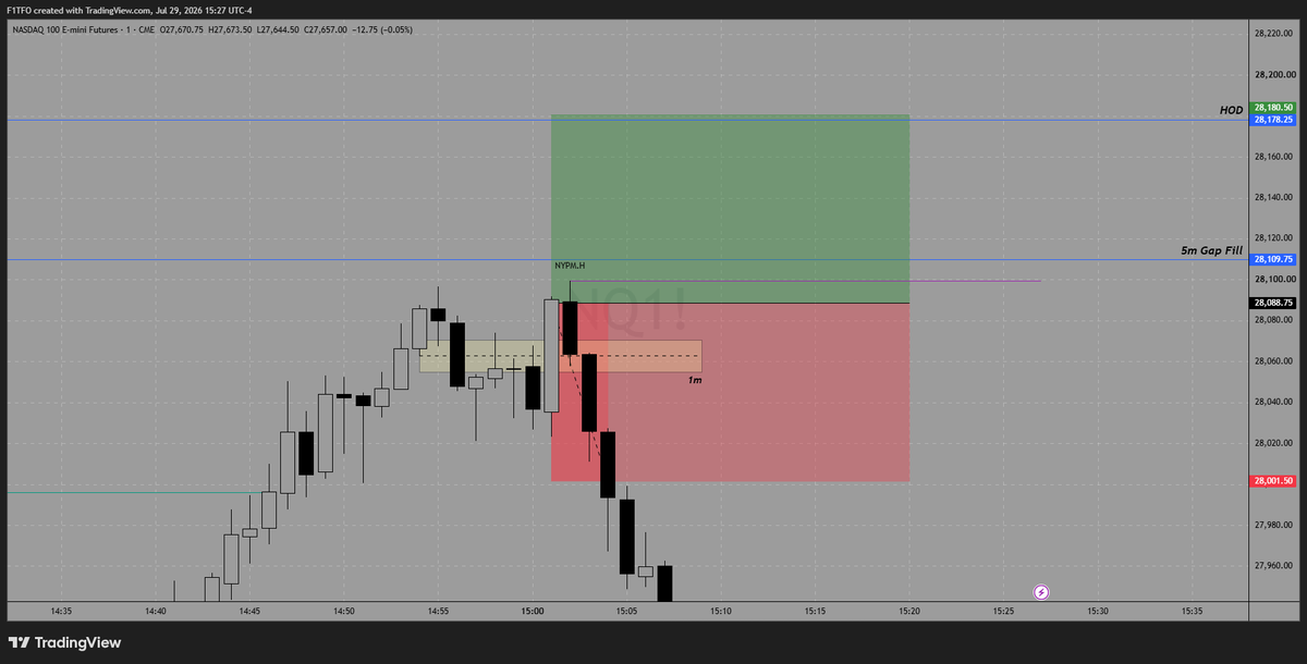 F1TFO's tweet photo. -0.2R On the day 

Absolutely top ticked the PM

Moving on to tomorrow, price should stabilize after earnings https://t.co/ZzgG6mmBfB