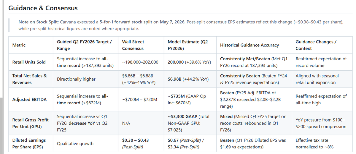IndraStocks's tweet photo. Gemini Flash 3.6 thinks $CVNA sells 200k vehicles for Q2 2026. My data tracking says 199k. Guess we'll see who's closer!

Results wise shouldn't be a super interesting quarter, continued growth, more growth in Q3 thus far, probably more growth after that 😅 https://t.co/2iqPifKdGD
