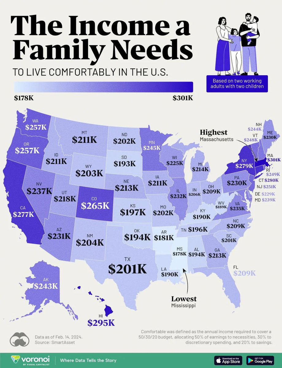 FluentInFinance's tweet photo. A family of four now needs $178,000 to $301,000 a year to get by in America.

Meanwhile, the median U.S. household only earns $83,730.

The American Dream now requires an income most will never earn. https://t.co/Ri1f1CJ8xi