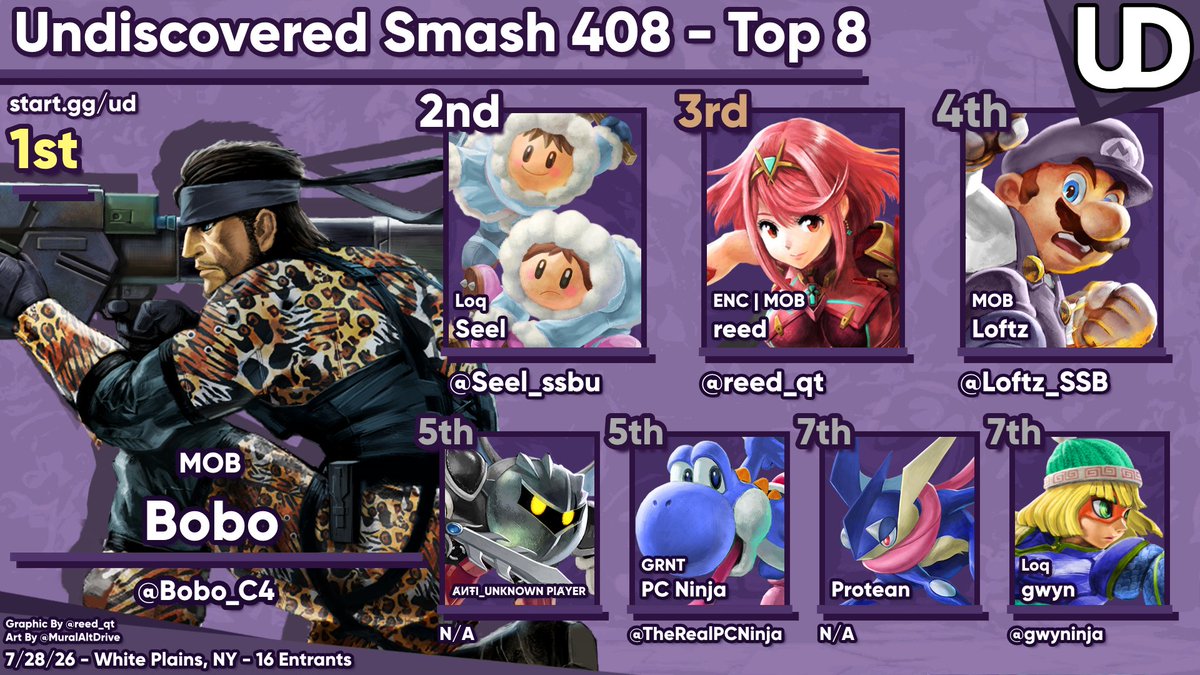 smashchester's tweet photo. Thanks for coming to Undiscovered Smash 408! Here is your top 8:

🥇 @Bobo_C4 
🥈 @Seel_ssbu 
🥉 @reed_qt 

Bracket- https://t.co/qO2sXJDEQk https://t.co/k3aglzQ2yH