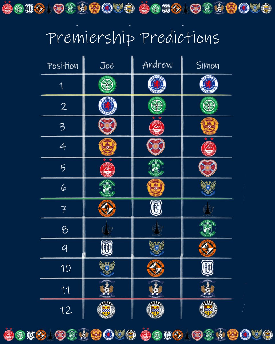 ftblnolimits's tweet photo. Here are the boys’ predictions on how this season will shape up. Who do you agree with most? ⚽️ https://t.co/nVNkLdxLUH