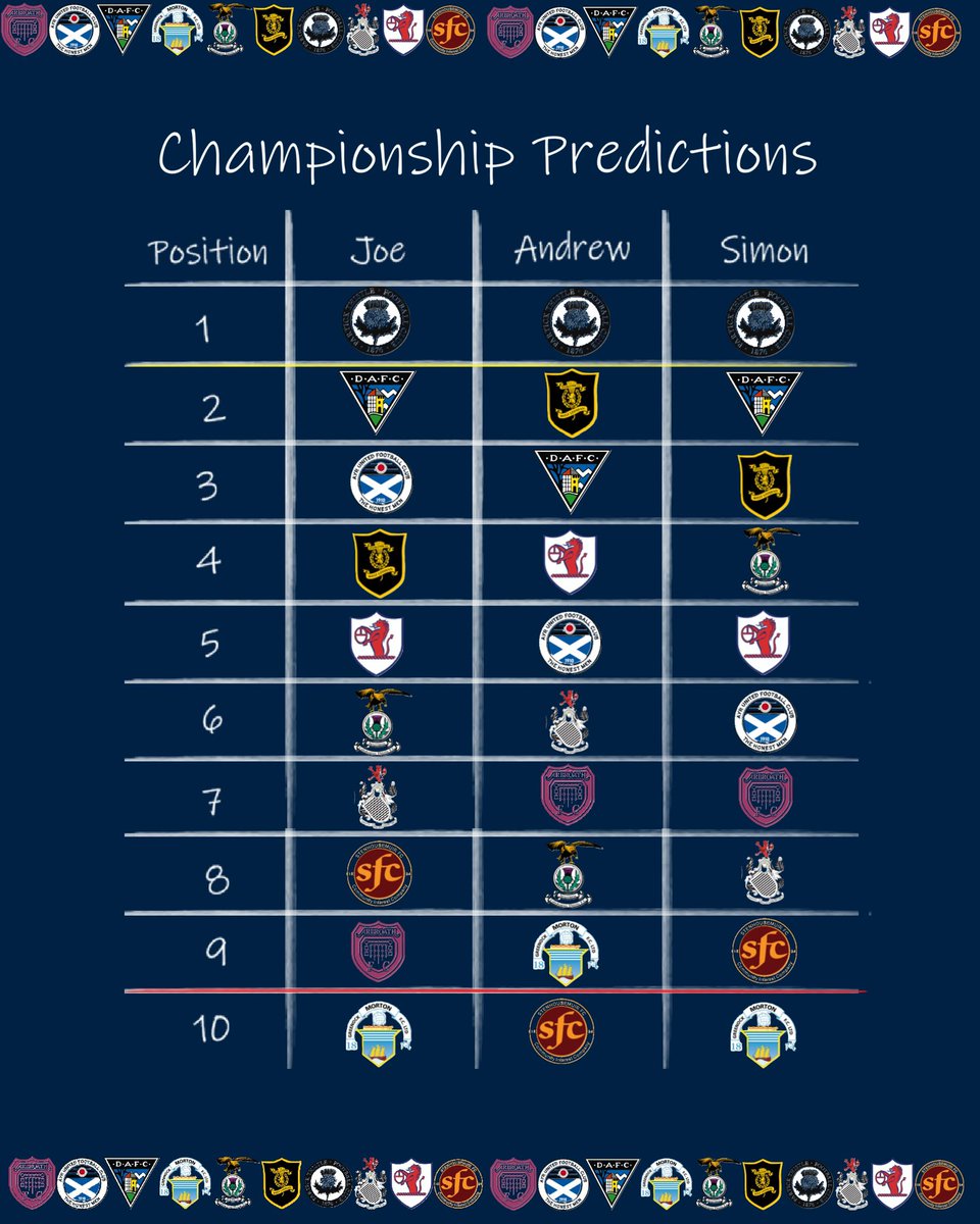 ftblnolimits's tweet photo. Here are the boys’ predictions on how this season will shape up. Who do you agree with most? ⚽️ https://t.co/nVNkLdxLUH