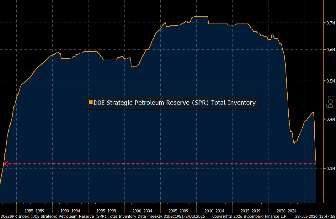 RBAdvisors's tweet photo. The main reason energy prices aren’t higher is because the #StrategicPetroleumReserve has been quickly drawn down to the lowest level since…1983!! https://t.co/6EHaUIfDdU