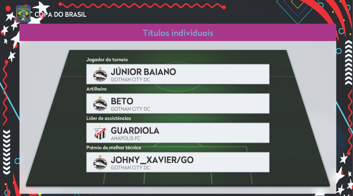 dc_gothan's tweet photo. Jr. Baiano eleito Herói do Gothan City. e sai a lista do time da Copa do Brasil e os títulos individuais.
#gothancity
#gothamcity
#gotham
#forcajovemgo
#FJGC
#cazetv
#vicky
#Rayan
#vascodagama
#Medelin
#efootbal
#EAFC26
#FC26
#easports
#konami https://t.co/CtBnn3anyC