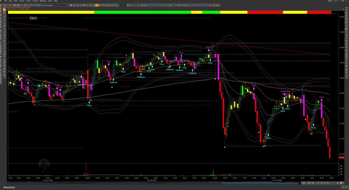 SuperiorProfit's tweet photo. $BAC, about which I tweeted earlier, made a new low of the day.

5-min chart. https://t.co/7mjUohIGXD