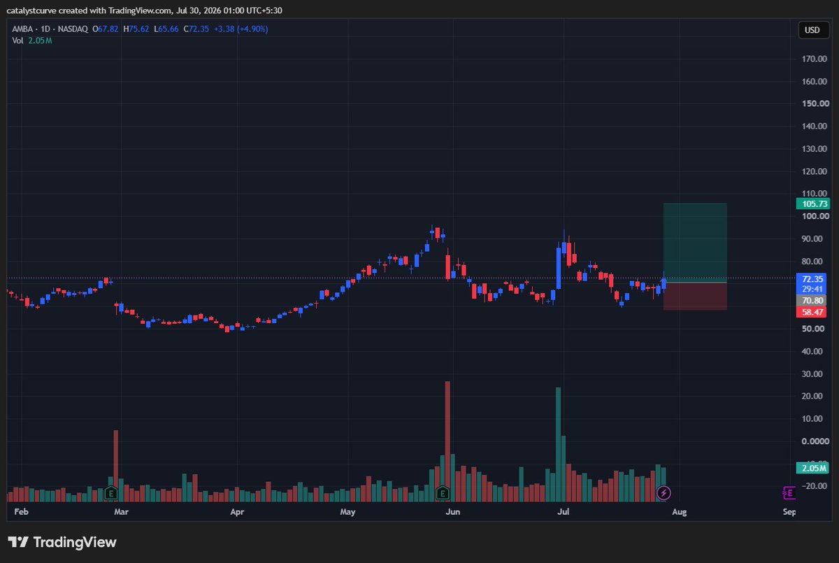 catalystcurve's tweet photo. $AMBA Long https://t.co/rvcT8Oksv3