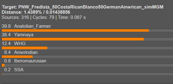 americansahur's tweet photo. PNW Fredista (@PNWFredista) 
Predicted Simulated Ancestry:
50% Costa-Rican Blanco
50% German-American
Closest Population in Europe: 
0.067 Austrians from Burgenland
Total European Ancestry (WHG + ANF + WSH) = ~90% https://t.co/Gz6IsssteI