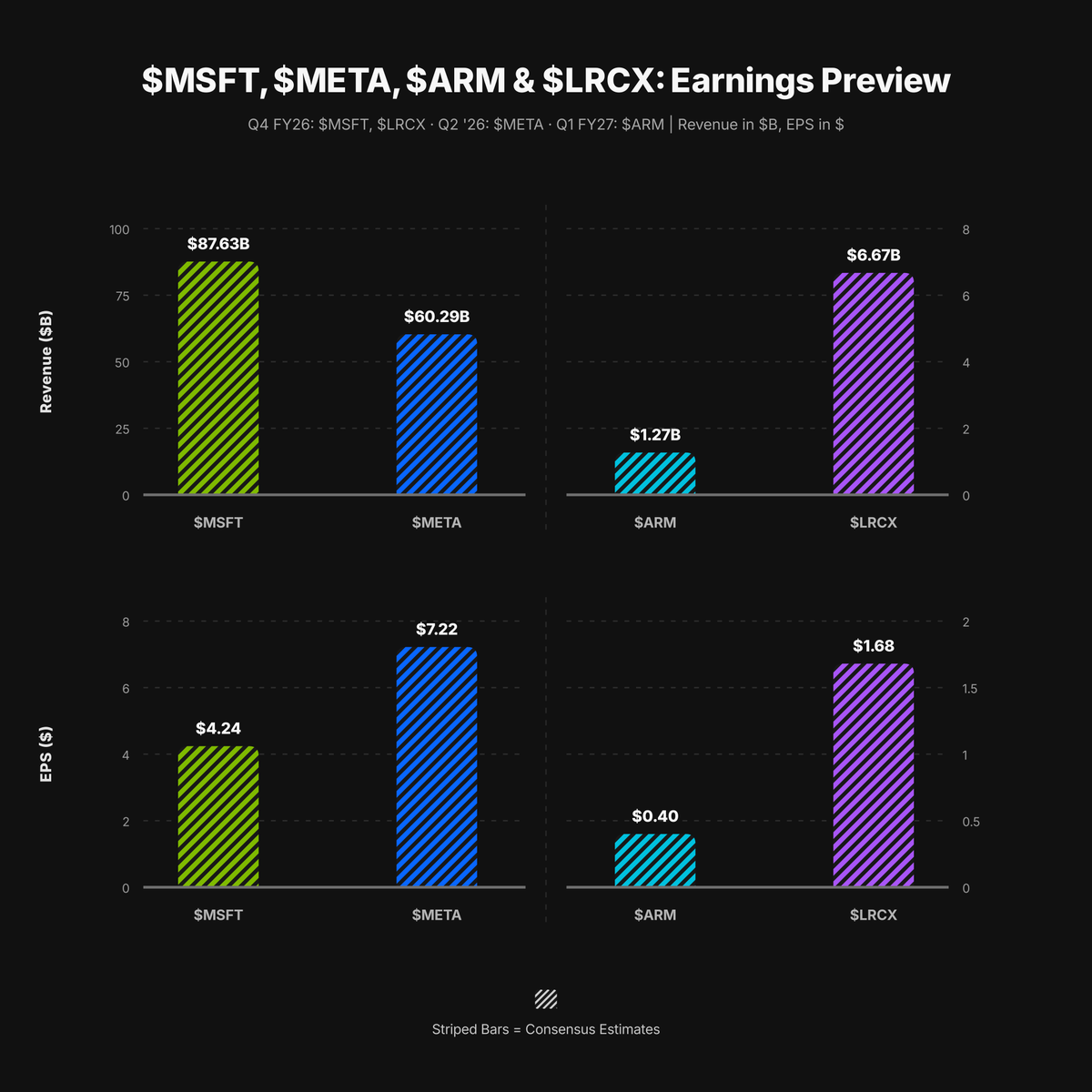VestExchange's tweet photo. $MSFT, $META, $ARM & $LRCX REPORT AFTER TODAY'S CLOSE

Consensus | Focus
→ $MSFT: ~$87.63B rev / ~$4.24 adj. EPS | Azure 39%-40% constant-currency guide.
→ $META: ~$60.29B rev / ~$7.22 EPS | Ad growth and $125-$145B capex guide.
→ $ARM: ~$1.27B rev / ~$0.40 adj. EPS | Royalty and licensing growth ~20%.
→ $LRCX: ~$6.67B rev / ~$1.68 adj. EPS | 50.5% ± 1% gross-margin guide.

Across the group, AI investment spans cloud, ads, compute IP and wafer-fab equipment.