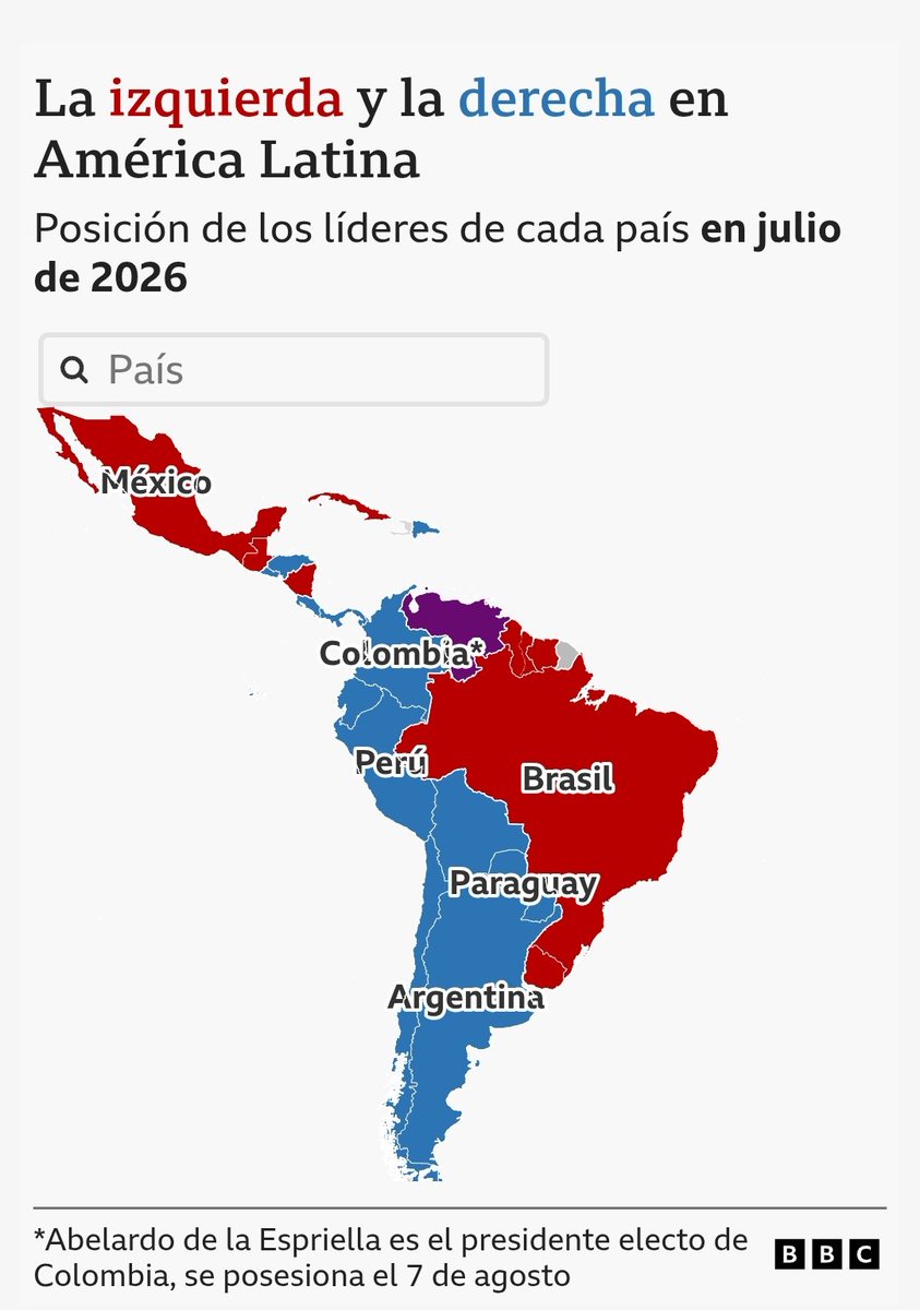 patriciajaniot's tweet photo. Un gráfico muy claro. La izquierda no ha sabido responder a las necesidades de seguridad y mejoras económicas y la derecha ha abanderado estos temas como insignias de sus campañas. ¿Es la derecha lo que salvará a latinoamérica? https://t.co/EpF8cKXG8F
