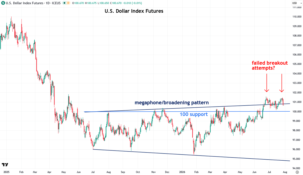 TheBubbleBubble's tweet photo. The U.S. Dollar Index has now failed for a second time to break out, which raises the odds of a sharp pullback, especially given how crowded the long-dollar trade is.

If so, that would be bullish for precious metals. 

I discussed this in my update:

https://t.co/D9fJ5nHqgL