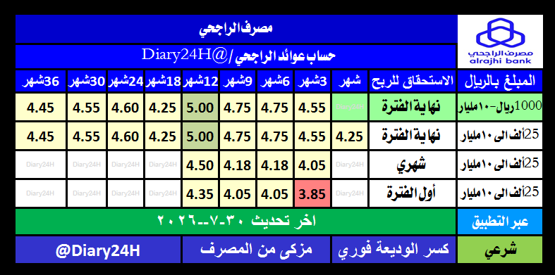 Diary24H's tweet photo. ⭕️تحديث30-7-2026
🟦عوائدالراجحي
✅شرعي✅مزكى✅بالتطبيق
💰أقل مبلغ:
1.000﷼ من3شهرفأكثر
25.000﷼ من1شهرفأكثر
🔸الغاءفوري
📌استحقاق الربح نهاية فترة اوشهري اوبداية فترة وتختلف النسبة
⭕️خيارالتجديد:
🔘بلاتجديد
🔘تجديدرأس المال وتحويل الربح للجاري
🔘تجديدرأس المال مع الربح https://t.co/YOFshm6NYx