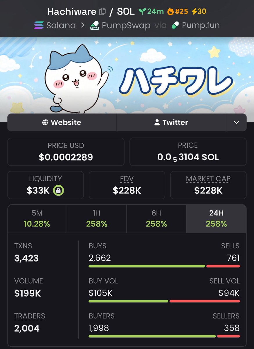 Alphacaller_'s tweet photo. 13.4x return on investment from my $Hachiware call.

Called early. Momentum followed.

CA: 3yjjqYr61KCDXfVYH5G6KViSsJnZPoauUqaTWqCcpump

#Solana #SolanaMemecoins #Memecoin https://t.co/Ok2swKW1pO