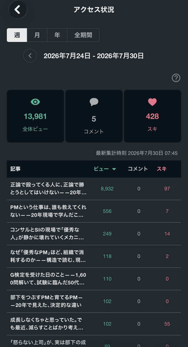 NoteCcm42090's tweet photo. 今週もたくさん読んでいただきありがとうございます。

昔は「100人に読まれたら嬉しい」でした。

今は嬉しさ以上に、
「なぜ読まれたのか」
「何が刺さったのか」
を分析したくなります。

書くこともPMと同じで、仮説→検証の繰り返し。

来週も、もっと良い記事を書きます。ありがとうございます。 https://t.co/t6WnKfg0LA