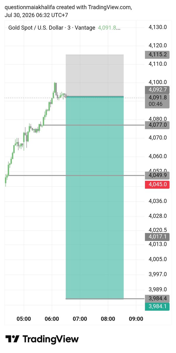 goldfx286285's tweet photo. #XAUUSD SELL NOW 4093

SL 4115

TP 4085
TP 4075
TP 4070
TP 4060
TP 4050 https://t.co/THdKLyg5TQ
