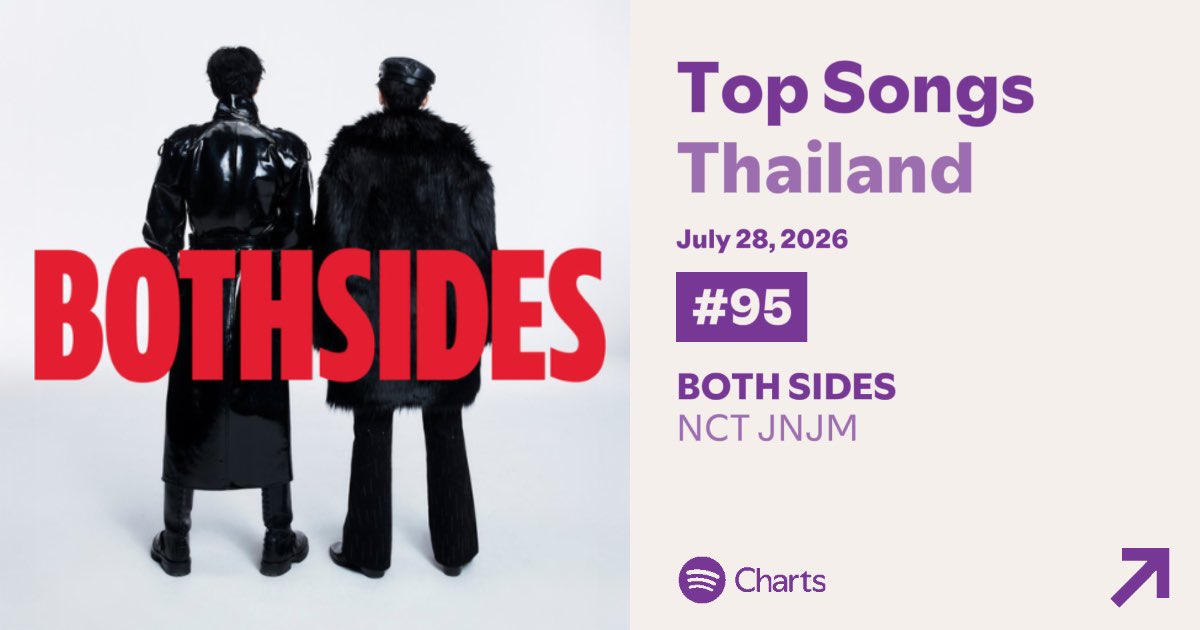 StreamforJNJM's tweet photo. Spotify Top Songs Thailand | July 28, 2026

#95 (+10) #BOTHSIDES — 48,487 (+2,439)
Peak: 113,589
Total days on chart: 156

#สตรีมเพื่อเจโน่แจมิน https://t.co/FYVNKXbt0P