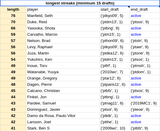 ajlvi's tweet photo. Here's the answer to @terribadmtg's question: the longest streaks of consecutive pro drafts without going 0-3. To make this a little easier for me I limited myself to the split-format era which started in 2009.

Full data now on the "draft trophies" doc: https://t.co/9c7CP0K5jS https://t.co/DuAufG0SIx