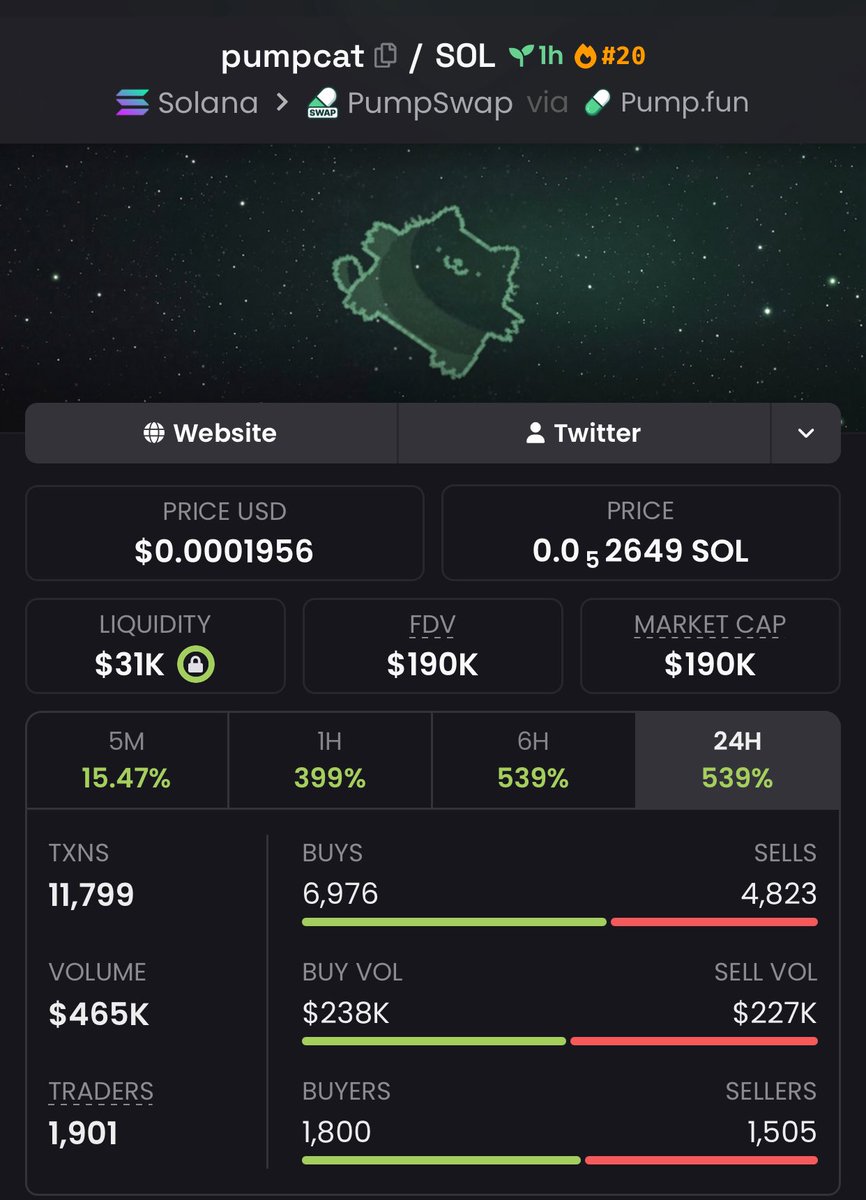 Alphacaller_'s tweet photo. 11.2x return on investment from my $pamcat call.

Called early. Momentum followed.

CA: DyKoCHKYn69hd2nW1rjRfScYdGz1YK4YahoN3ak8pump

#Solana #SolanaMemecoins #Memecoin https://t.co/4KWeP37BIl