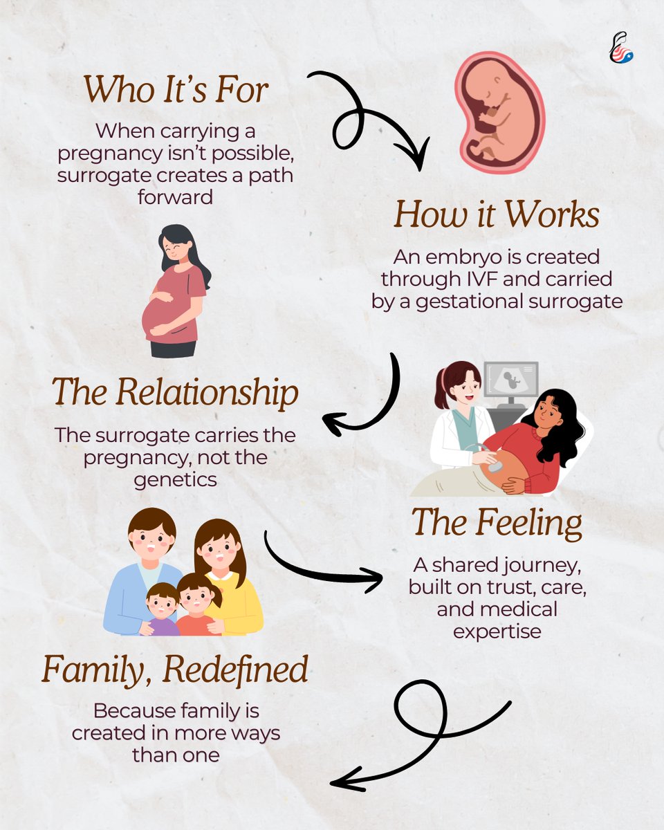 PatriotSurro's tweet photo. Growing a family looks different for everyone and that's the beauty of it. 🤍 Surrogacy creates a path forward when carrying a pregnancy isn't possible. It's a shared journey built on trust, care, and expertise, and somewhere along the way, family gets redefined. 🌱 https://t.co/hVXlxF7Js3