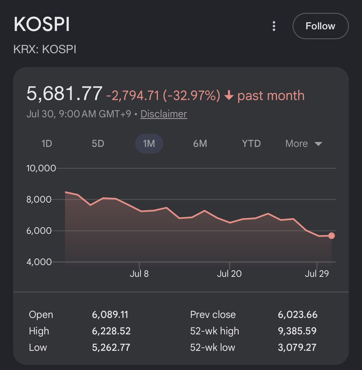 drayinvests's tweet photo. Imagine what would happen if the S&amp;P 500 went down over -30% in just a month like the KOSPI just did… https://t.co/DwklTOkmIq