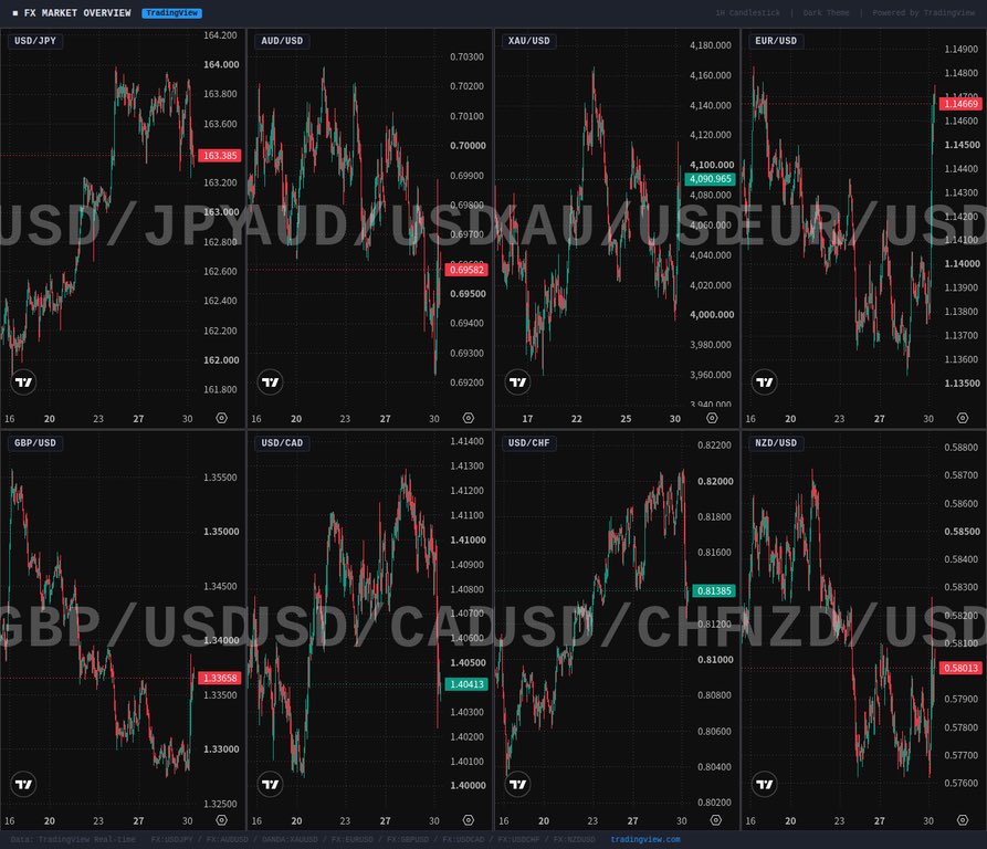 Trader_FX2009's tweet photo. 【通貨ペア展望】
#USDJPY ↘️：
163.41。FOMC後の全般的なUSD売りを受け、円は小幅に買われ上値重い。

#AUDUSD ↘️：0.6951。
豪CPI下振れによるRBA利上げ期待後退が重石となり下落。

#XAUUSD ↗️：4,068.22ドル。
中東緊張再燃による安全資産需要とUSD安で底堅く推移。

#EURUSD ↗️：1.1465。
USD売りのフロー主導で堅調な推移。

#GBPUSD ↗️：底堅い推移。
今夜のBOE政策金利発表に要注目。

出典: Westpac IQ Morning Report 2026/07/30

#FX #為替 #ドル円 #ゴールド #GOLD #投資 #資産運用 #市況 #豪ドル #ユーロ #ポンド #FXトレード
