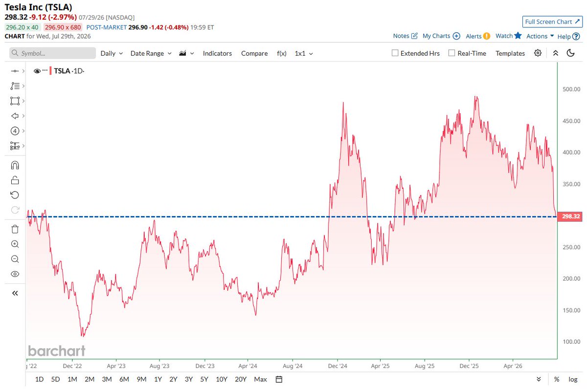 Barchart's tweet photo. If you invested $10,000 in Tesla $TSLA exactly 4 years ago, you would have $10,000 today 🚨 🚨 Not too bad 🤑 https://t.co/zTzwV9ydyl