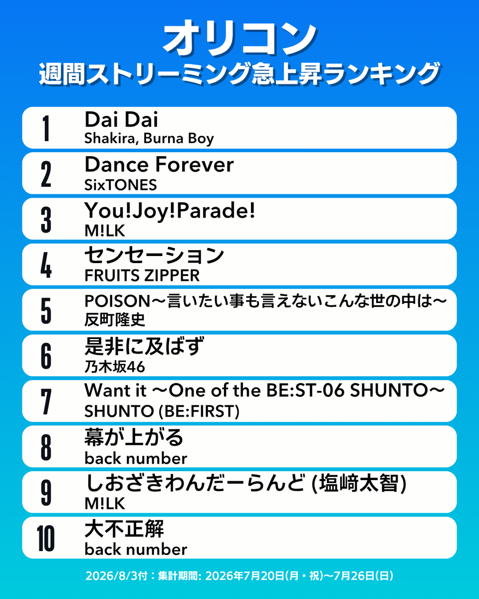 oricon_ranking's tweet photo. 【オリコン週間ストリーミング急上昇ランキング TOP10】8/3付
1位：Shakira, Burna Boy
2位：SixTONES
3位：M!LK
4位：FRUITS ZIPPER
5位：反町隆史
6位：乃木坂46
7位：SHUNTO (BE:FIRST)
8位：back number
9位：M!LK
10位：back number
.
#オリコン https://t.co/WXEvILFbGn