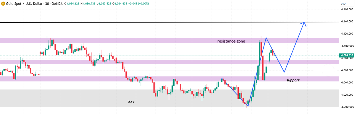 Mlia_CFA's tweet photo. #XAUUSD #GOLD
    
     Key focus for the day: Monitor gold price action near the 4100 level. Key resistance levels are at 4120 and 4140, while the 4160 level and the area above it face heavy selling pressure.

On the downside, the primary support level is near 4080, followed by the 4050–4040 zone.

Trading reference levels:

Buy: 4050–4030

Sell: 4130–4160