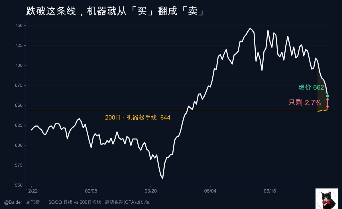 Balder13946731's tweet photo. 今天全天跌，但真正凶的抛售还没登场。

因为机器还没松手。

趋势跟踪的 CTA 基金不看财报、不看估值、不看你信不信英伟达——它们只认一根线：200 日均线。跌破，模型就从「满仓做多」一键翻成「排队做空」，越卖越跌，越跌越卖。

现在的位置很微妙：
· 纳指 $QQQ 已经跌穿 50 日、100 日——跑得快的那批机器，今天已经在卖了
· 但会引发踩踏的那台大机器，扳机还卡在 644（离现价就 2.7%）
· 标普、罗素、道指离各自的 200 日还有 4% 到 9% 的厚垫子，长期趋势一根没断

所以这波到目前为止，是科技一个人在扛，还没变成全场的事。

644。记住这个数。它不关心你看多还是看空，它只决定机器几点钟撒手。