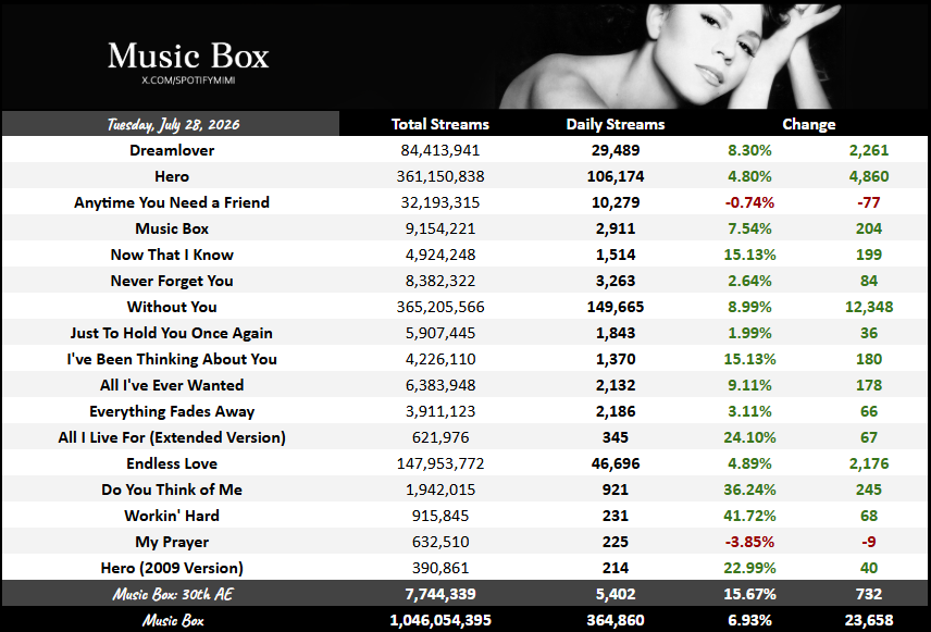 SpotifyMimi's tweet photo. “Music Box” by Mariah Carey gained 364,860 streams on Spotify yesterday, up 6.93%.

— “Workin' Hard” was the biggest gainer, up 41.72% to 231 streams. https://t.co/GvaJNjlUVy