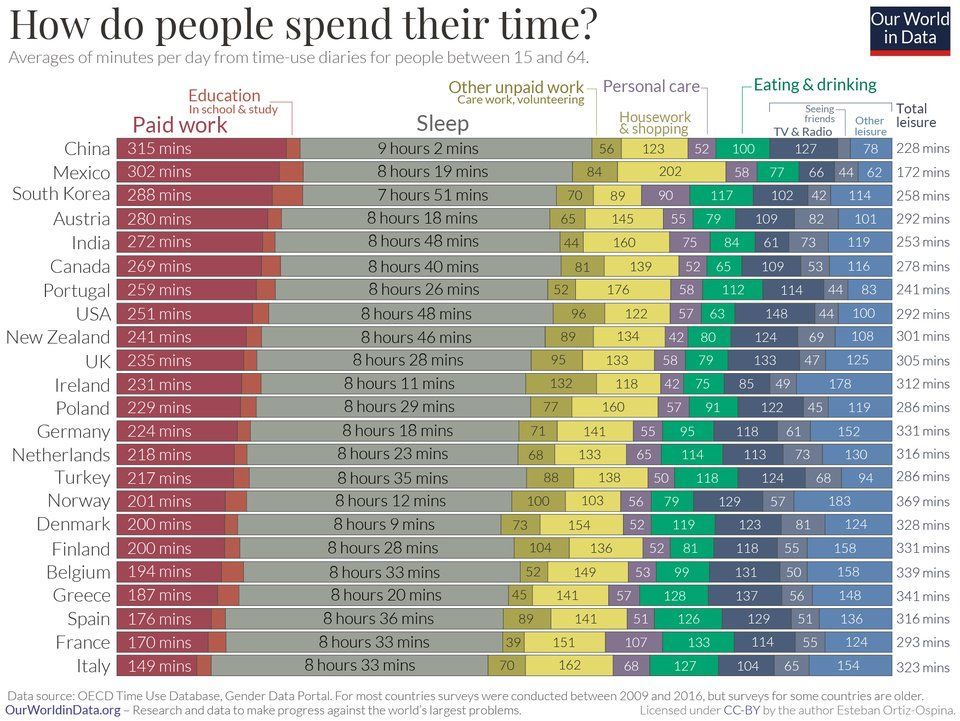 simongerman600's tweet photo. Chart shows how people spend their time around the world. Source: https://t.co/QZFPQ6k2Wj https://t.co/Q9yUG5sHH2