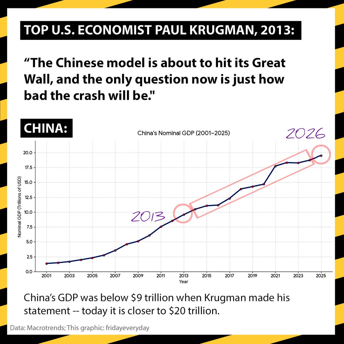 NuryVittachi's tweet photo. TRILLION DOLLAR QUESTION: In just 25 years, the Chinese raised their GDP roughly 14-fold, from $1.36 trillion to $19.50 trillion - the largest accumulation of absolute economic output in human history. SO WHY DO LEADERS OF THE U.K., E.U. AND ELSEWHERE REFUSE TO LEARN FROM IT? https://t.co/wsoTpaYWCW