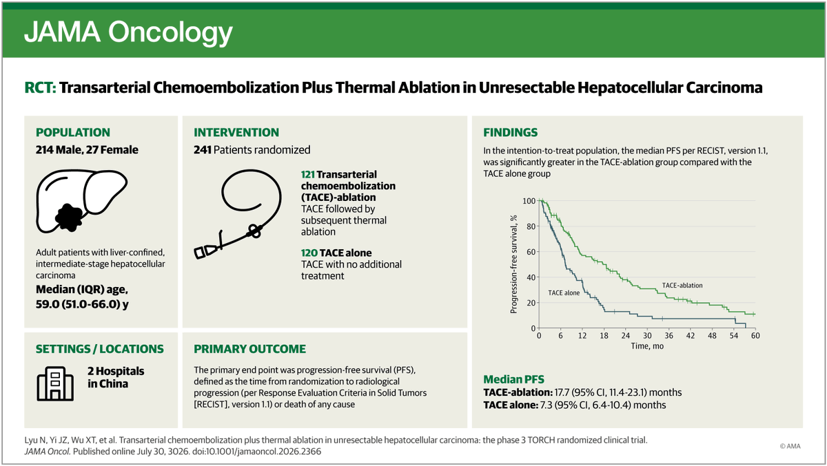 JAMAOnc's tweet photo. A phase 3 trial found that sequential transarterial chemoembolization followed by thermal ablation significantly improved progression-free and overall survival vs TACE alone for unresectable, liver-confined #HCC.

https://t.co/c4qPGj1EJL https://t.co/f32OJfbXW9