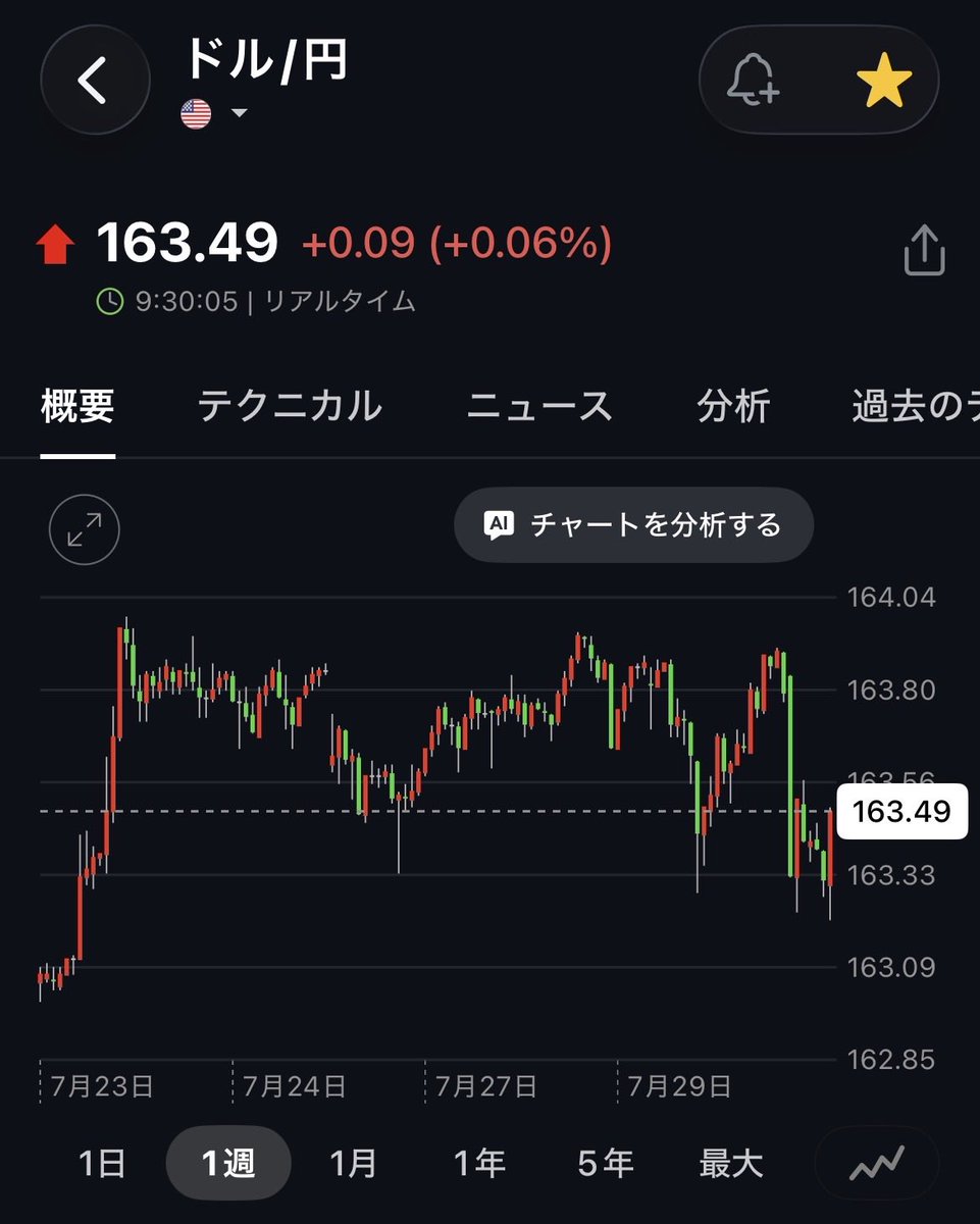 daru_ga's tweet photo. おはようございます

ドル円は163円台前半
米国3指数は以下の��り

📉NYダウ（−2.18%）
📉S&amp;P500（−1.51%）
📉NASDAQ（−1.74%）

米国株式市場は大幅安。FRBが28〜29日に開いたFOMCで政策金利を据え置いたことに加え、マイクロソフトとメタの四半期決算発表を引け後に控‌え、 https://t.co/5nVcD5OaMP
