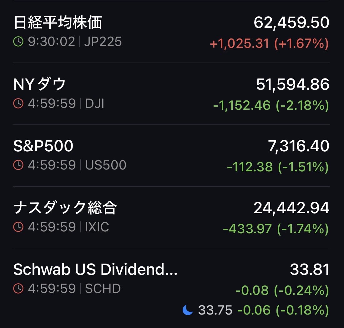 daru_ga's tweet photo. おはようございます

ドル円は163円台前半
米国3指数は以下の��り

📉NYダウ（−2.18%）
📉S&amp;P500（−1.51%）
📉NASDAQ（−1.74%）

米国株式市場は大幅安。FRBが28〜29日に開いたFOMCで政策金利を据え置いたことに加え、マイクロソフトとメタの四半期決算発表を引け後に控‌え、 https://t.co/5nVcD5OaMP