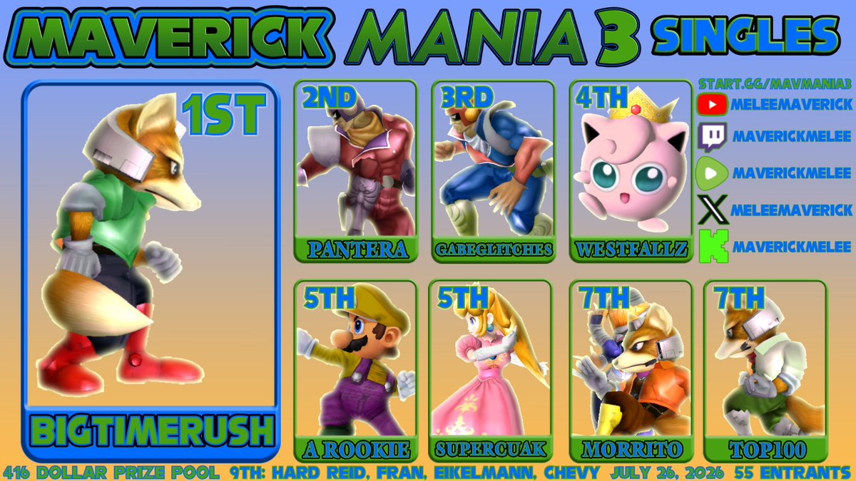 MeleeMaverick's tweet photo. Congrats to BigTimeRush for winning Maverick MANIA 3 Singles!

1st 🇺🇸 @btrush430
2nd 🇲🇽 @LfgPantera
3rd 🇺🇸 @MrGabeGlitches
4th 🇺🇸 @WeshFallz
5th 🇺🇸 @The_A_Rookie
5th 🇲🇽 @SsbmSuperCuak
7th 🇲🇽 @Morrito_01
7th 🇲🇽 @MasterOfCoronas

Doubles and Arcadian top 8 graphics in replies! https://t.co/PJkuHrltVG