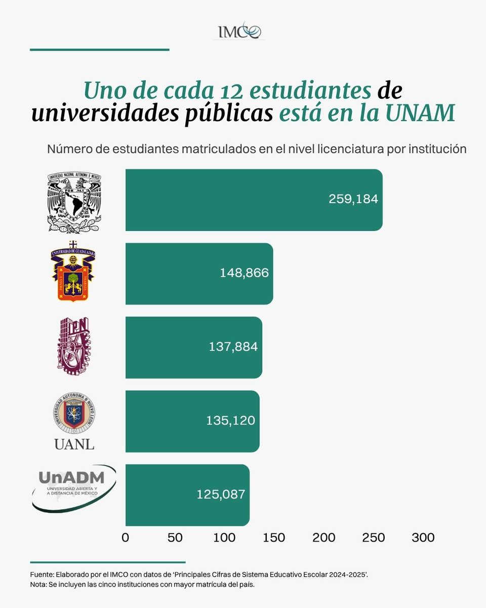 imcomx's tweet photo. @UNAM_MX La @UNAM_MX atiende a 259,184 estudiantes de licenciatura y concentra 15.4% del presupuesto de educación superior y posgrado. https://t.co/nQXiPuxtNs