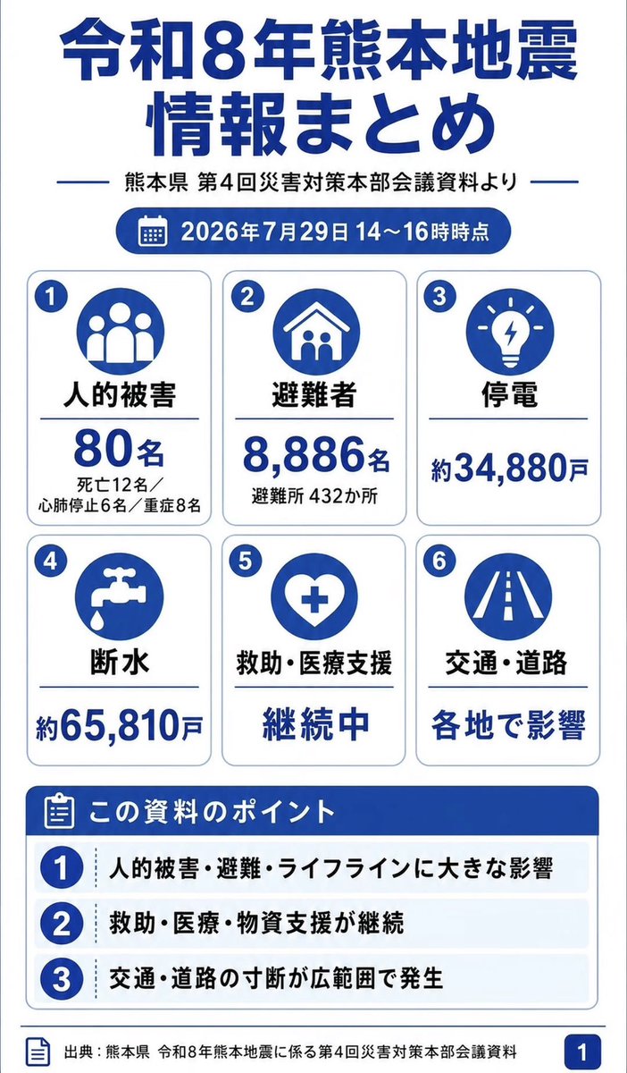 yodi_pretty's tweet photo. 【熊本地震｜支援物資受け入れのご案内】
自衛隊だった頃は災害派遣で悲惨な現場を見てきた
特に停電、断水の数を見て欲しい。
『支援物資の重要性』と現場復興にはしばらくかかるのがわかる
みんなで協力していこう🔥

一般社団法人　熊本支援チームより
https://t.co/1ncYv5zWqd https://t.co/bmJrsQCwas