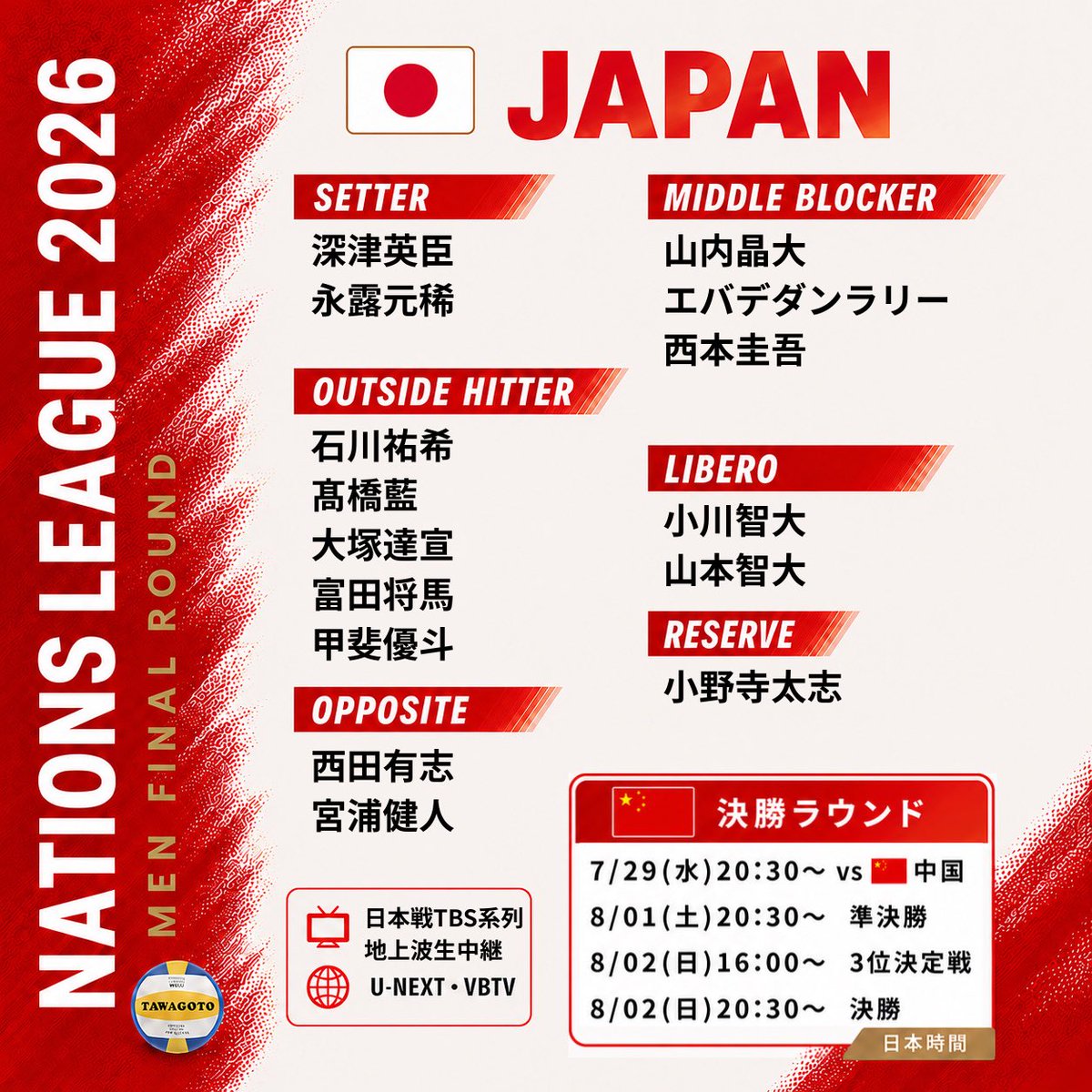 vb_tawagoto's tweet photo. #バレーボール 
ネーションズリーグ2026男子 
決勝ラウンド準決勝

🇯🇵日本vs🇮🇹or🇺🇸
8/1(土)20:30試合開始

■LIVE視聴方法
📺地上波TBS系列
💻U-NEXT・VBTV

■世界ランク
🇯🇵4位 🇮🇹2位 🇺🇸6位

■登録選手
vs🇨🇳で第3セット開始前に
倒れた小野寺に代えて山内

🉐U-NEXTの31日無料トライアルはリプ参照 https://t.co/A5TMCTx73u