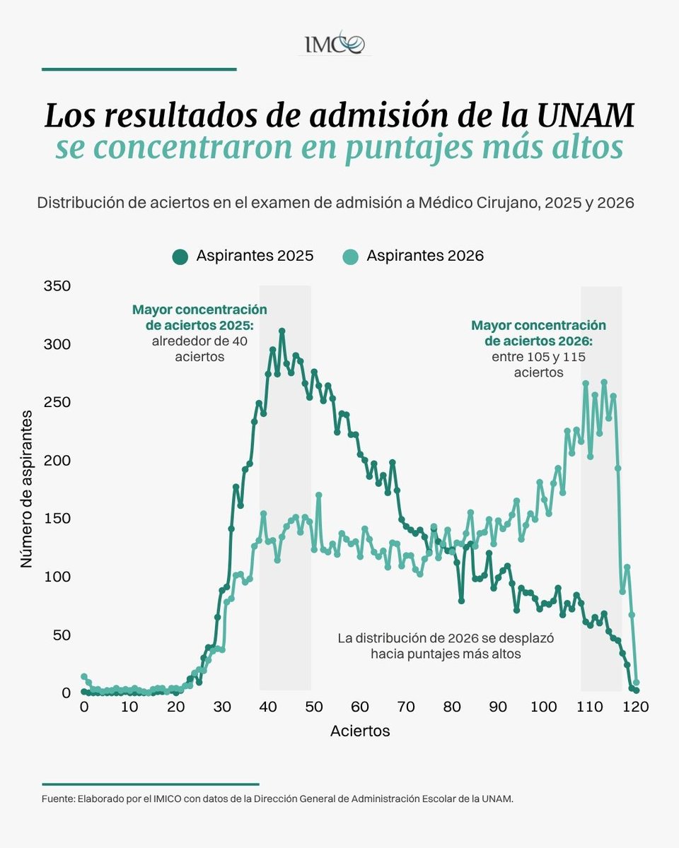 imcomx's tweet photo. @UNAM_MX 📈 Un análisis del IMCO muestra que, en el examen de ingreso a Médico Cirujano, la distribución de los resultados de 2026 se desplazó hacia puntajes más altos respecto a 2025.

Síguenos para conocer nuestro análisis de temas de educación en México. https://t.co/cC0B3l315v