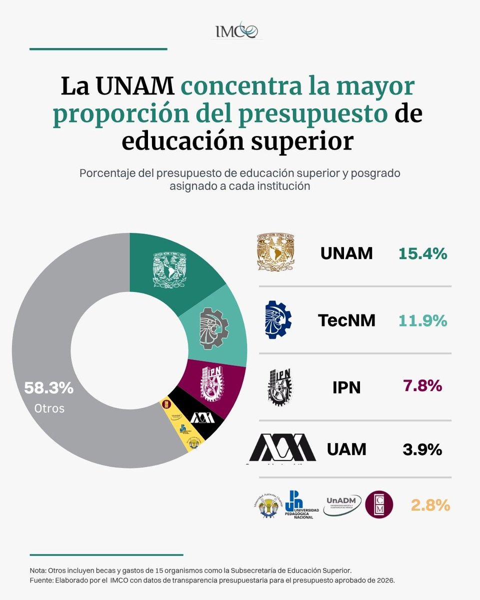 imcomx's tweet photo. @UNAM_MX 📈 Un análisis del IMCO muestra que, en el examen de ingreso a Médico Cirujano, la distribución de los resultados de 2026 se desplazó hacia puntajes más altos respecto a 2025.

Síguenos para conocer nuestro análisis de temas de educación en México. https://t.co/cC0B3l315v