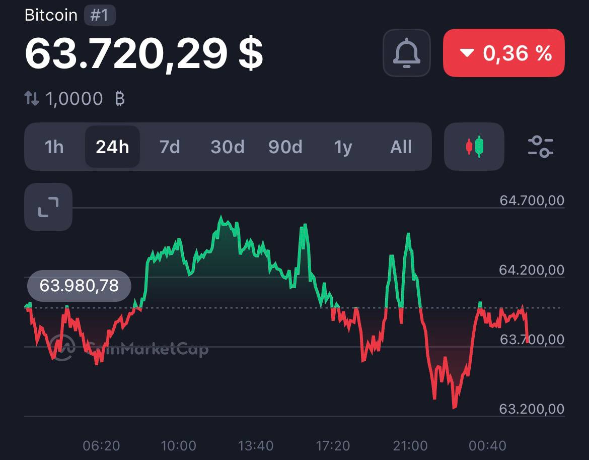 coinisup's tweet photo. I said that if $BTC reached $63,000, I’d give away $20,000 in Bitcoin to 15 people.

Well, we made it.

As promised, I’m giving away $20,000 in $BTC to 15 lucky winners today.

To enter:
✅ Like
✅ Retweet
✅ Comment “BTC” 🔔

Entries close in 24 hours. Good luck! https://t.co/IfA8btcHGG