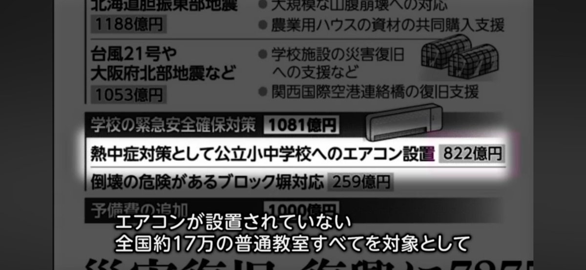 HTak40447698's tweet photo. @1013fuwamochi ほんそれです。体育館バスケットコート２面分の設置費用2千万円、最近はスポットタイプもあるが、教室へのエアコン設置の訴えも含めて、その予算の獲得等ひとつひとつ問題クリアしながらすすめてきたのは公明党だわね。苦労を知ってるからアレオレ〜自慢されると腹立つhttps://t.co/Vj8hrYe7f1 https://t.co/B0bxOJKdzU