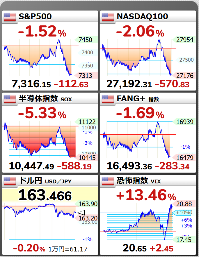 swabvt_leverage's tweet photo. FOMCは金利据え置きでしたが、各指数は大きめに下落！
議長のうち3人が利上げを支持していたようで、インフレ懸念による利上げの可能性が消えないことから株価にとってはネガティブなFOMCとなってしまいました。
9月利上げの予想もあるみたいですが、だからと言ってやることは特に変わりなくJKB。仕込み時はまだまだこれからです！
とりあえず8月分の定期積立はちょっとお得に買えそうなので、それはそれでラッキーですｗ