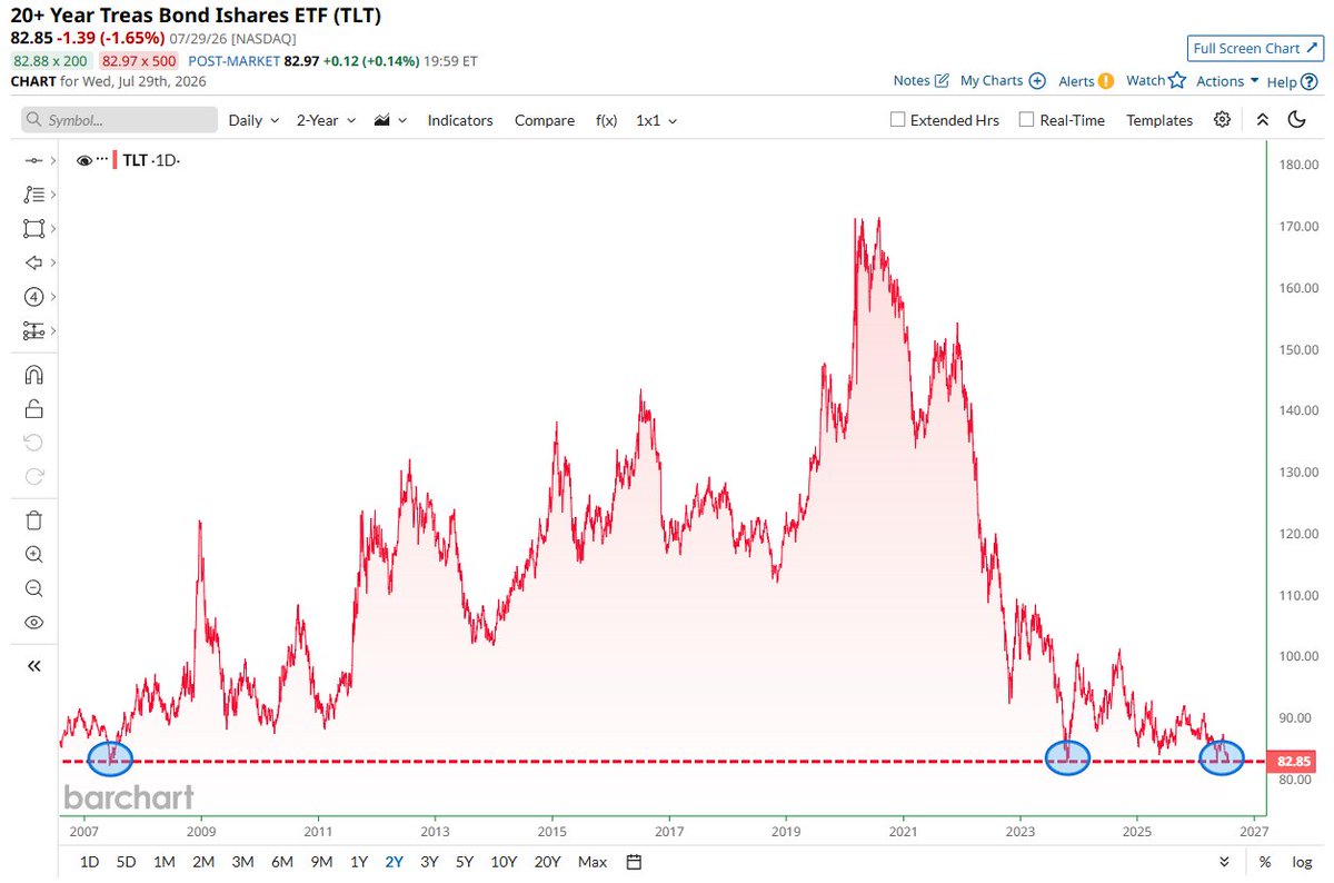 Barchart's tweet photo. $TLT just fell to its 2nd lowest closing price since the run-up to the Global Financial Crisis 🚨 https://t.co/7Riq7ReECE