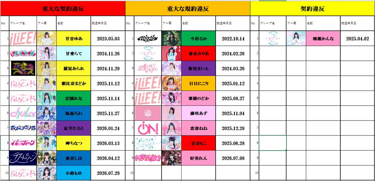 heroines_list's tweet photo. 色々と間違いがありましたのでさらに細分化した再訂正版です。

重大な"契約"違反
重大な"規約"違反
契約違反

それぞれの違いはなんなのかな？？全てが繋がりとも限らないし、、。
どちらにせよ違反が絶えなくて心配だよヒロインズ😓 https://t.co/ecgeeDOEZt