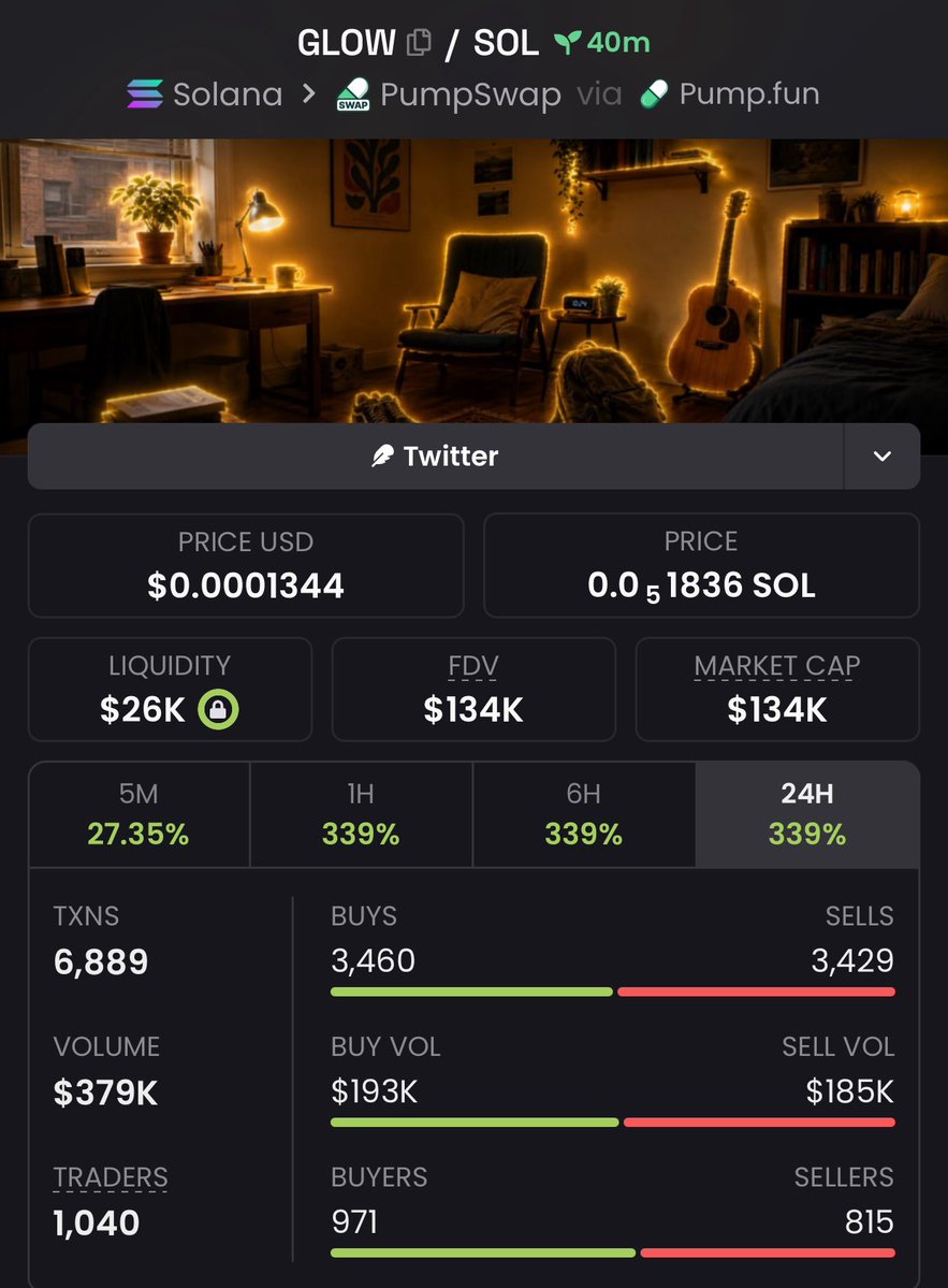 Alphacaller_'s tweet photo. 14.3x return on investment from my $GLOW call.

Called early. Momentum followed.

CA: BV5wremjY266bvEptiHLCEnTGEh2wZnMQgBQnSqXpump

#Solana #SolanaMemecoins #Memecoin https://t.co/9skPMHafu2