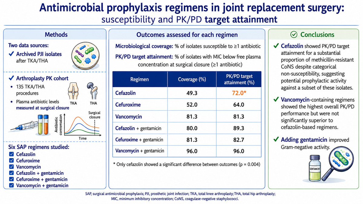 ABsteward's tweet photo. 🆕💥🟢Antimicrobial prophylaxis regimens in joint replacement surgery: susceptibility and PK/PD target attainment
🔺Intraoperative cefazolin plasma concentrations exceeded the MIC of a substantial proportion of methicillin-resistant CoNS, suggesting potential prophylactic effect despite in vitro methicillin resistance
🔺For cefuroxime, patterns were similar: PK/PD target attainment occurred among methicillin-resistant CoNS, although less often than with cefazolin (36.8% vs 68.4%; p=0.051), consistent with higher cefuroxime MICs
🔺Vancomycin-containing regimens had the highest PK/PD performance but were not significantly superior to cefazolin-based regimens
🔺Gentamicin improved activity against Gram-negative bacilli in all regimens 
https://t.co/kLgJB0omnV